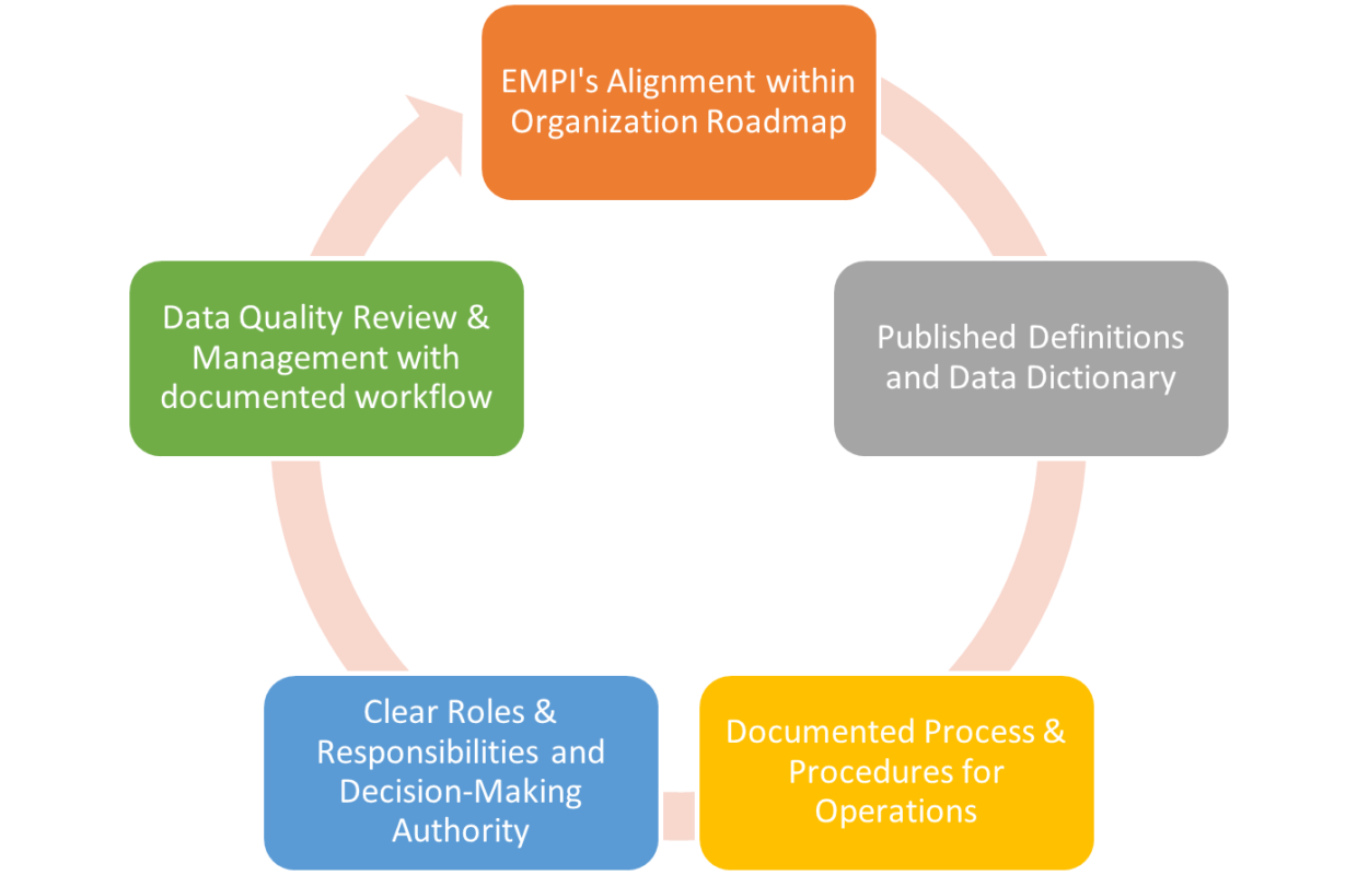 EMPI Data Governance & Operations
